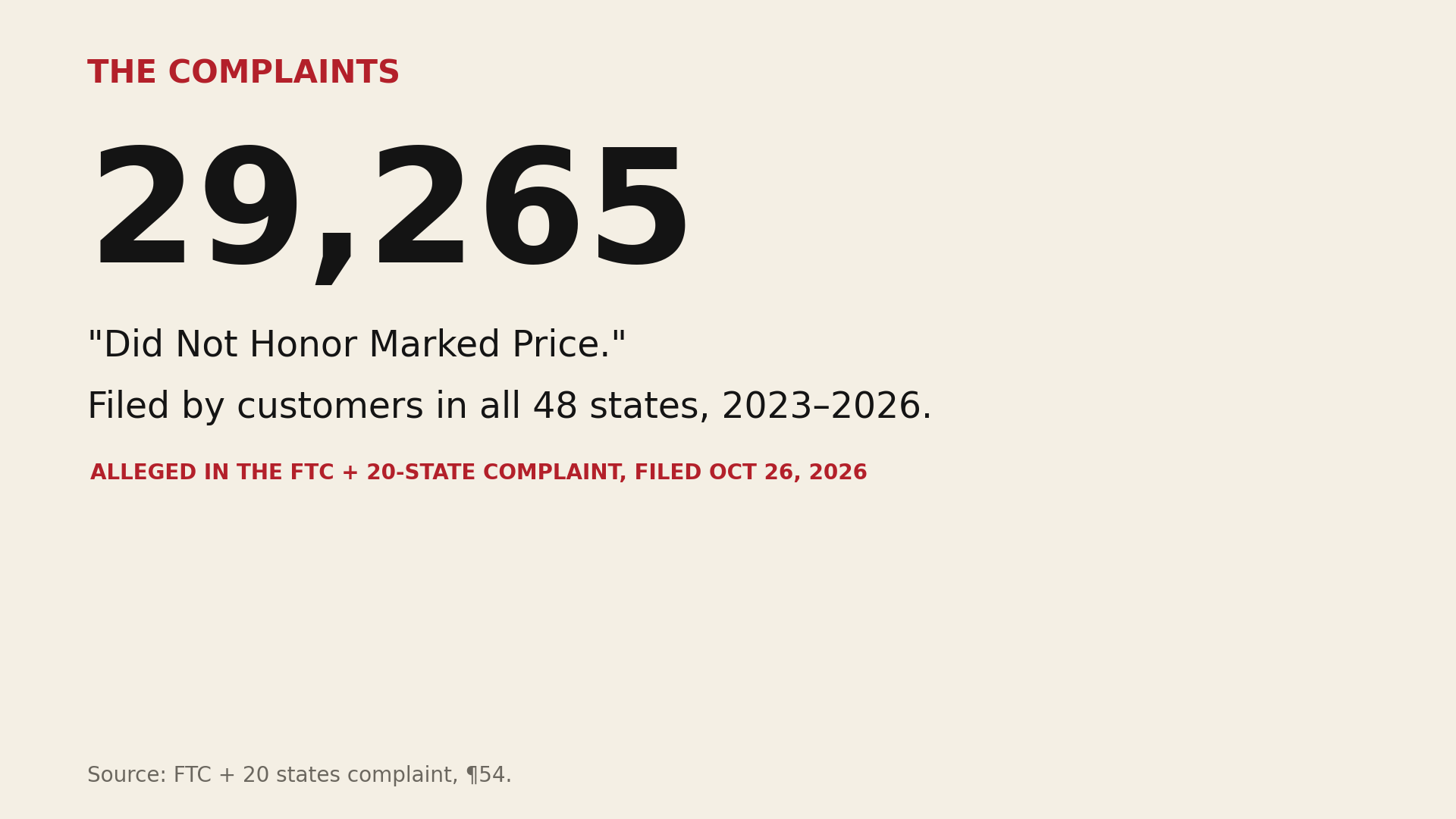 29,265 Did Not Honor Marked Price complaints filed with Dollar General, 2023-2026