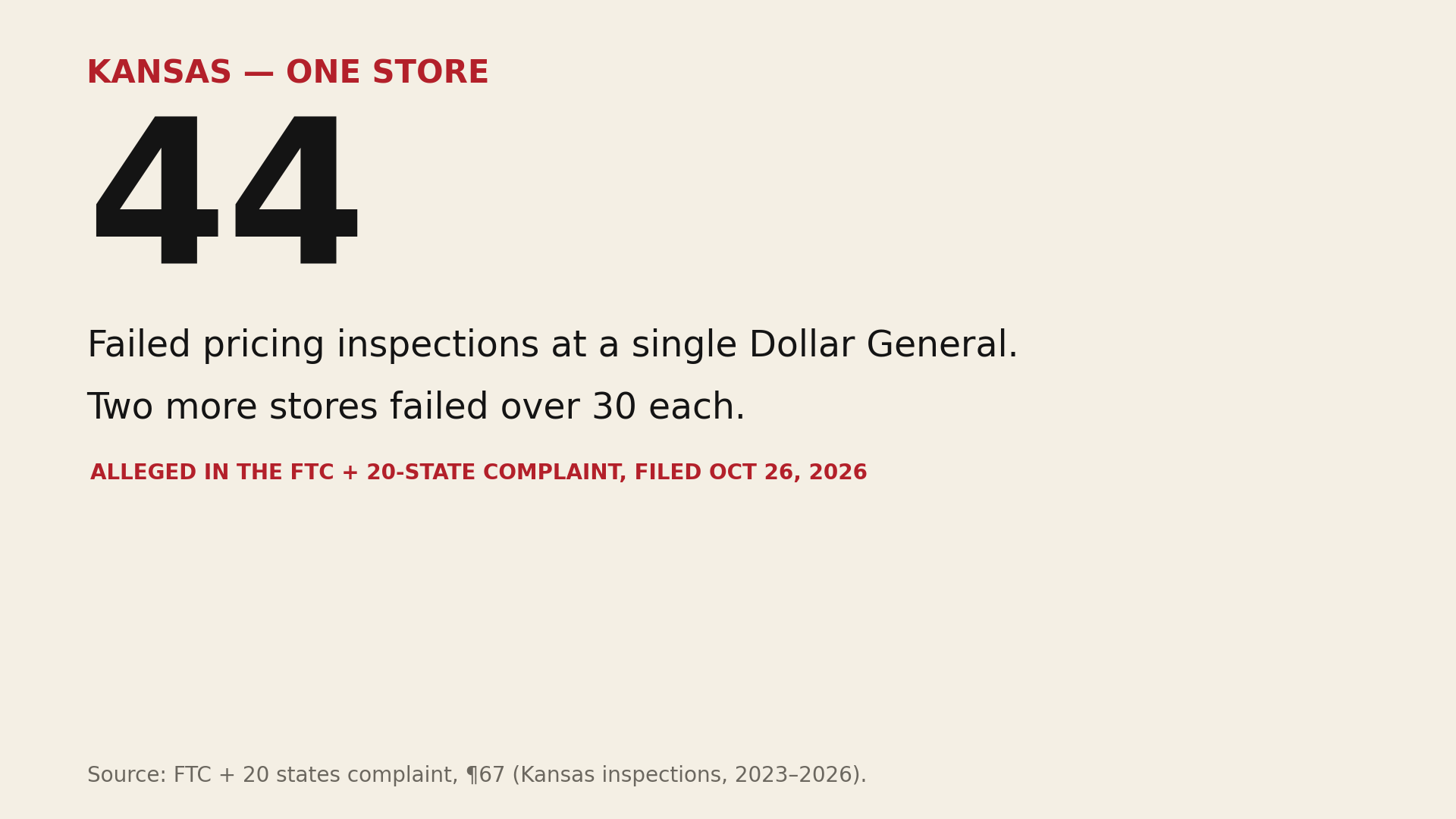 One Kansas store failed 44 pricing inspections