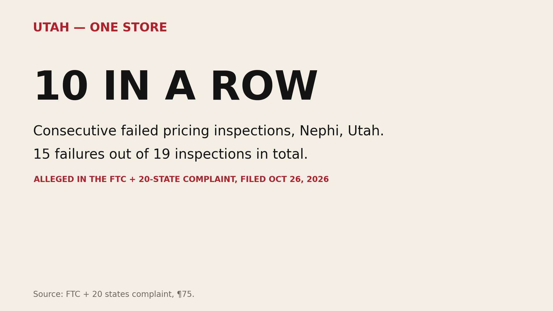 Nephi, Utah: a store failed 10 inspections in a row, 15 of 19 in all