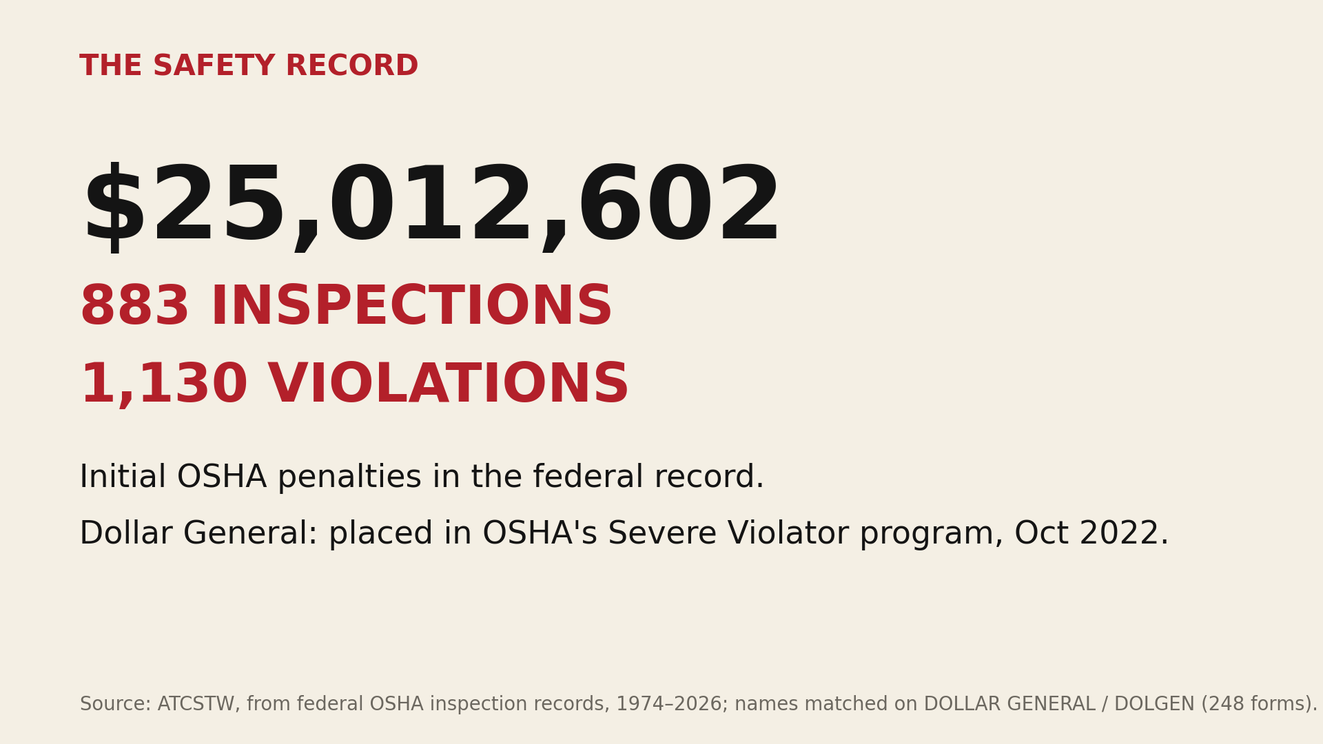 $25,012,602 in initial OSHA penalties across 883 inspections and 1,130 violations