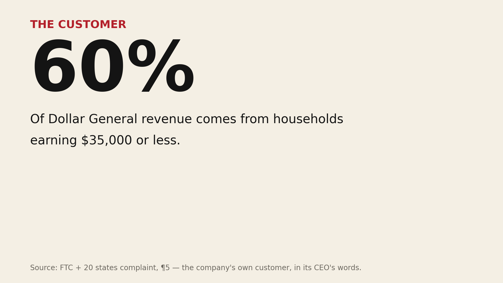Households earning $35,000 or less are about 60 percent of Dollar General revenue